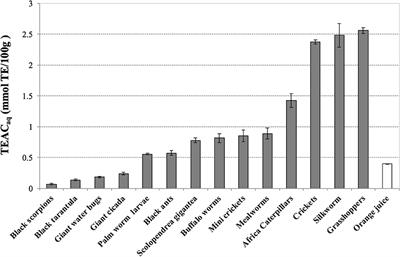 Antioxidant Activities in vitro of Water and Liposoluble Extracts Obtained by Different Species of Edible Insects and Invertebrates